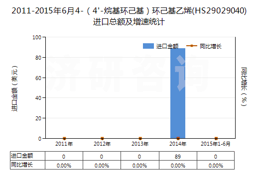 2011-2015年6月4-(4'-烷基環(huán)己基)環(huán)己基乙烯(HS29029040)進口總額及增速統(tǒng)計 2011-2015年6月4-(4'-烷基環(huán)己基)環(huán)己基乙烯(HS29029040)進口總額及增速統(tǒng)計